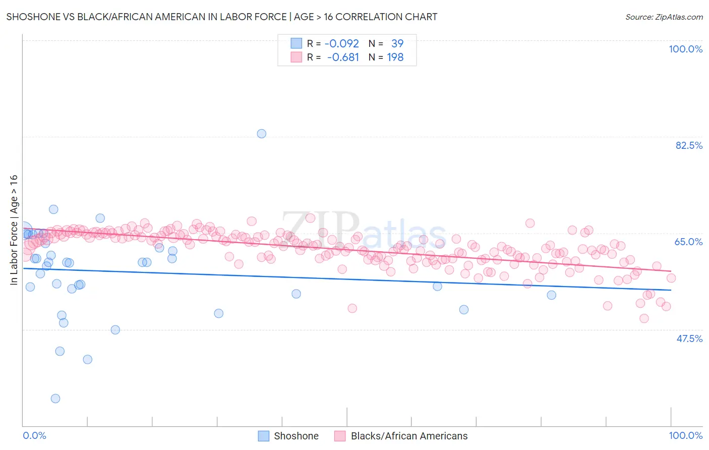 Shoshone vs Black/African American In Labor Force | Age > 16