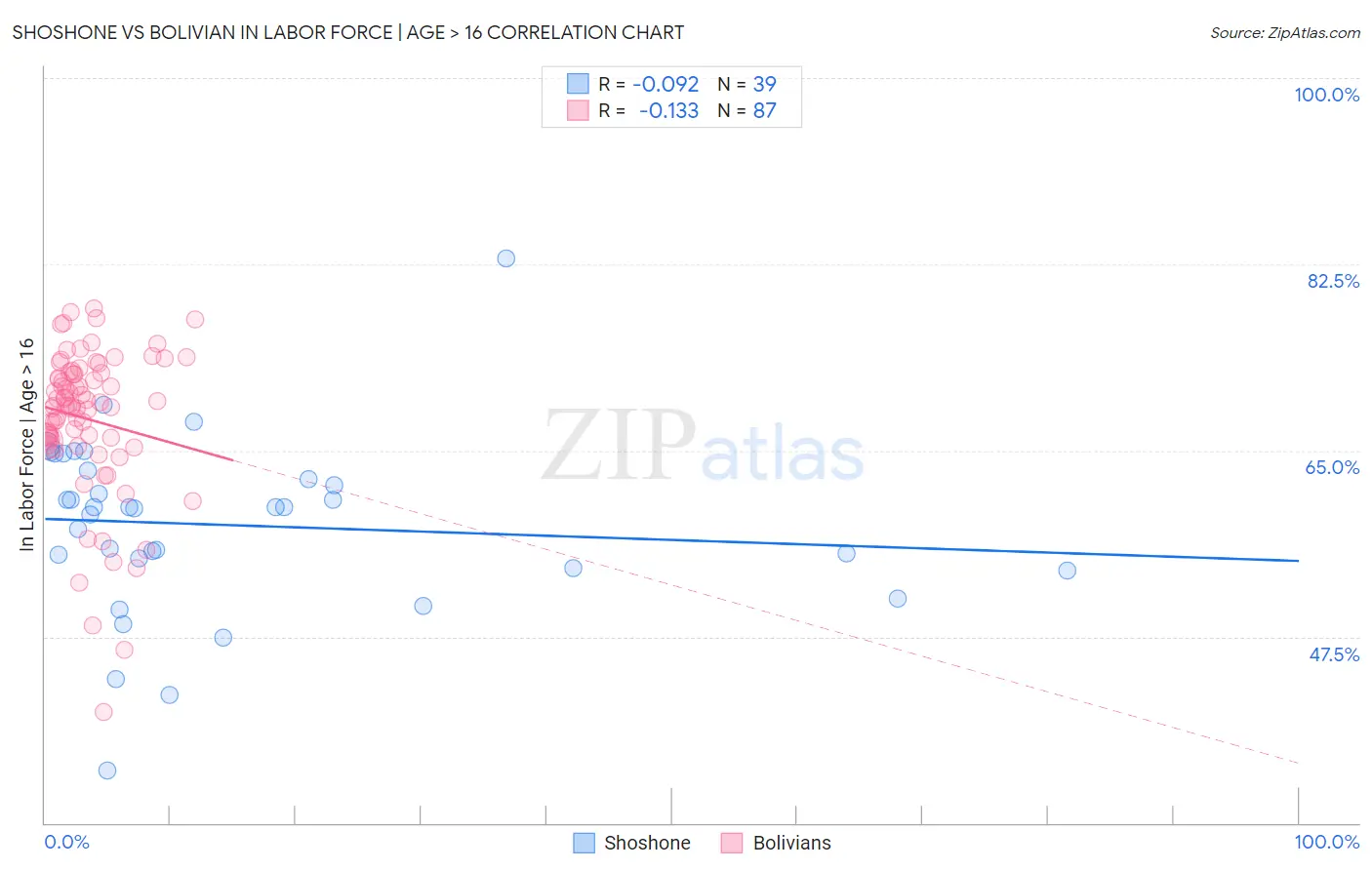 Shoshone vs Bolivian In Labor Force | Age > 16