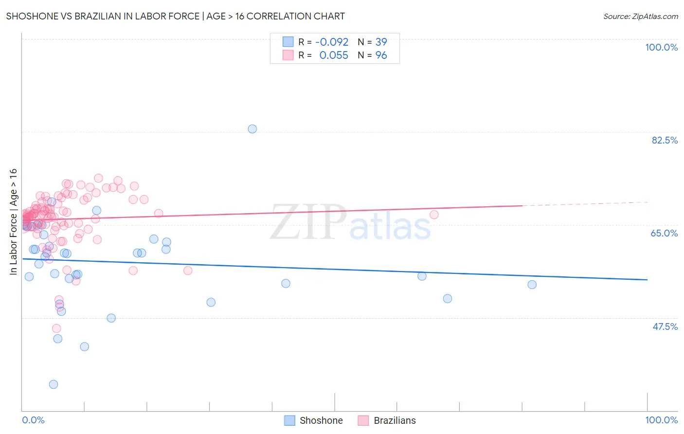 Shoshone vs Brazilian In Labor Force | Age > 16