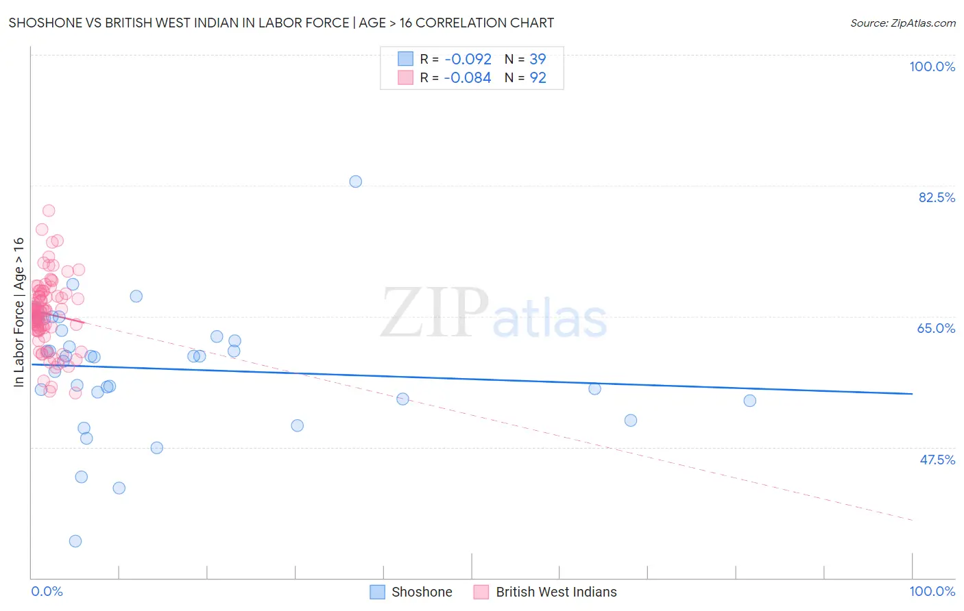 Shoshone vs British West Indian In Labor Force | Age > 16