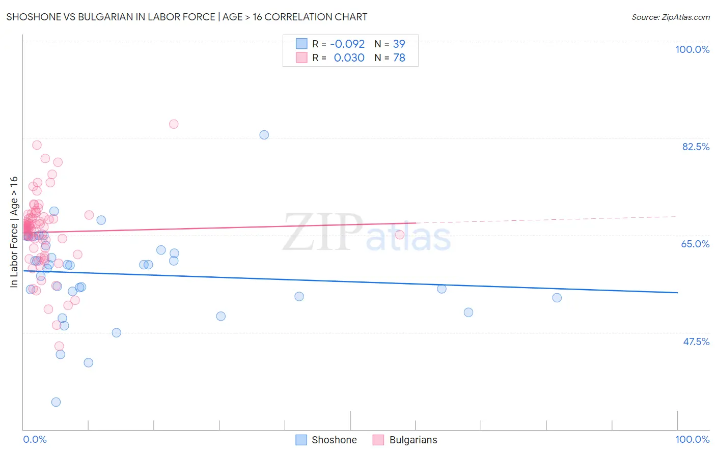 Shoshone vs Bulgarian In Labor Force | Age > 16