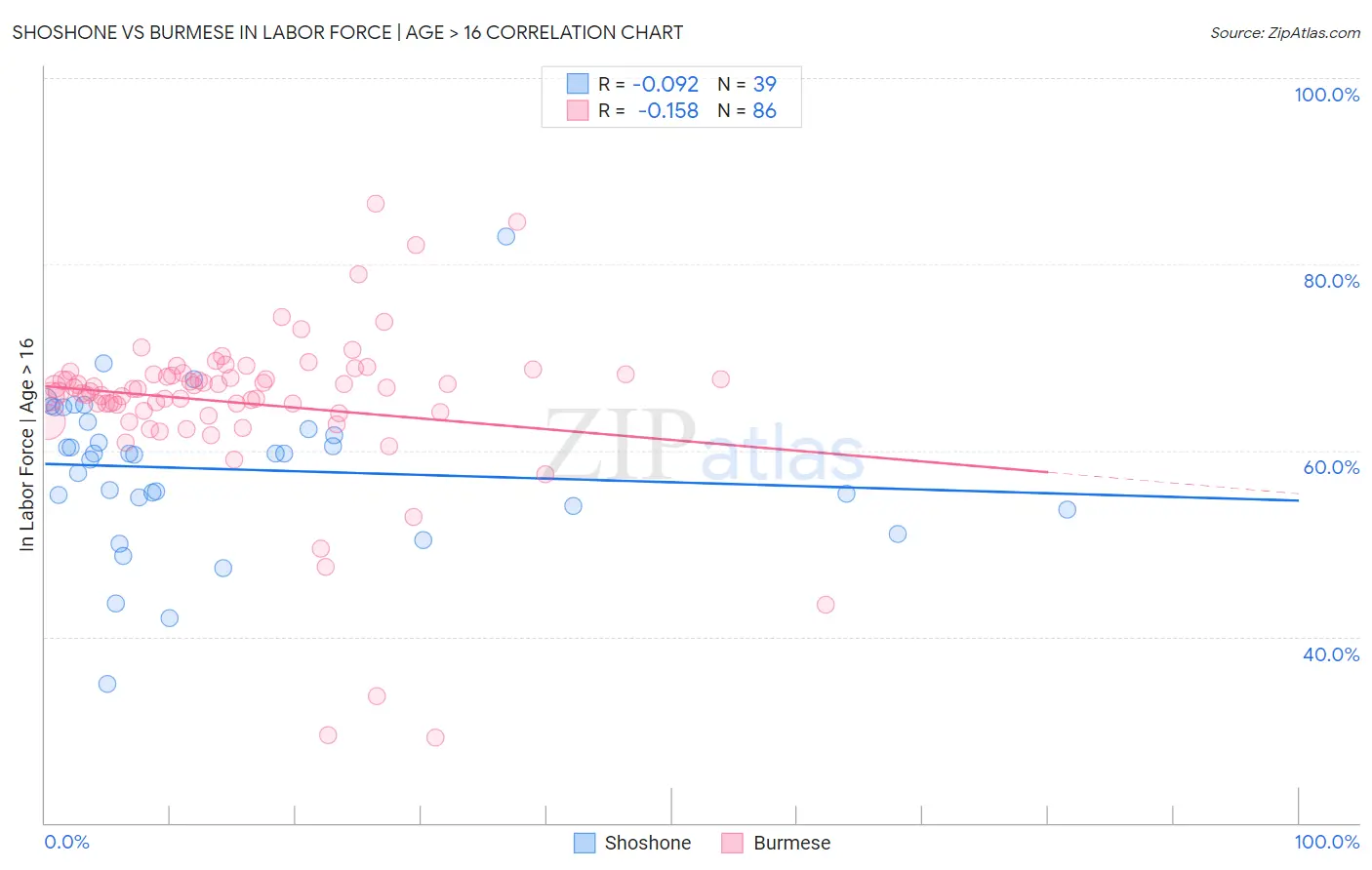 Shoshone vs Burmese In Labor Force | Age > 16