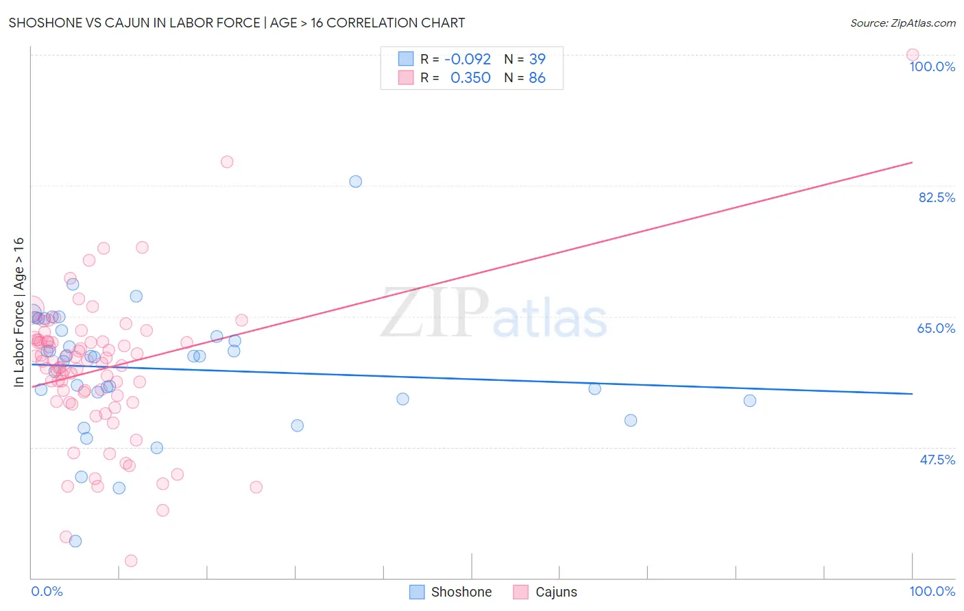 Shoshone vs Cajun In Labor Force | Age > 16