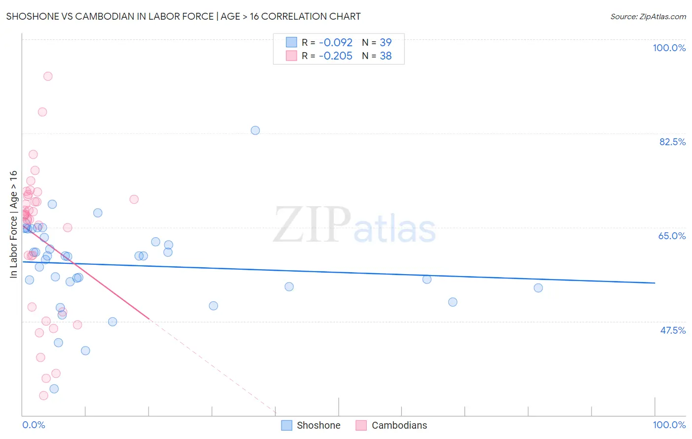 Shoshone vs Cambodian In Labor Force | Age > 16