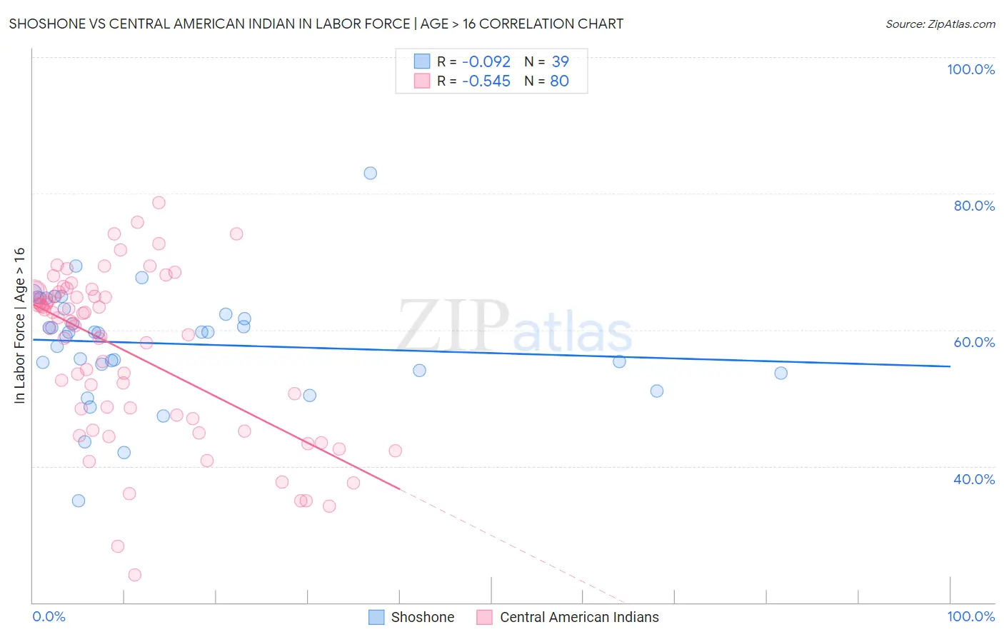 Shoshone vs Central American Indian In Labor Force | Age > 16