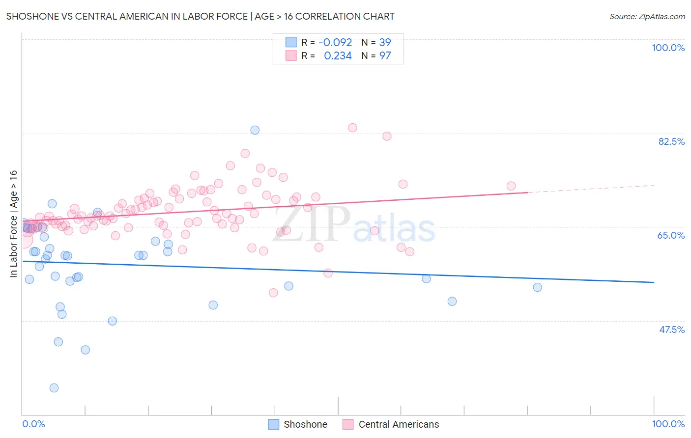 Shoshone vs Central American In Labor Force | Age > 16