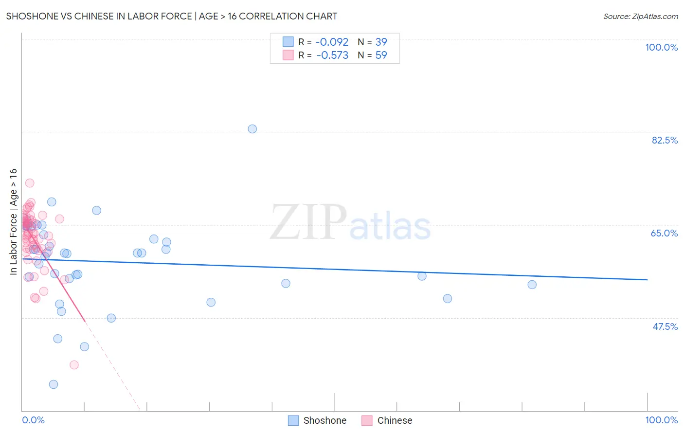 Shoshone vs Chinese In Labor Force | Age > 16