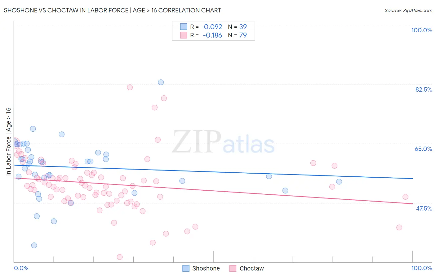 Shoshone vs Choctaw In Labor Force | Age > 16