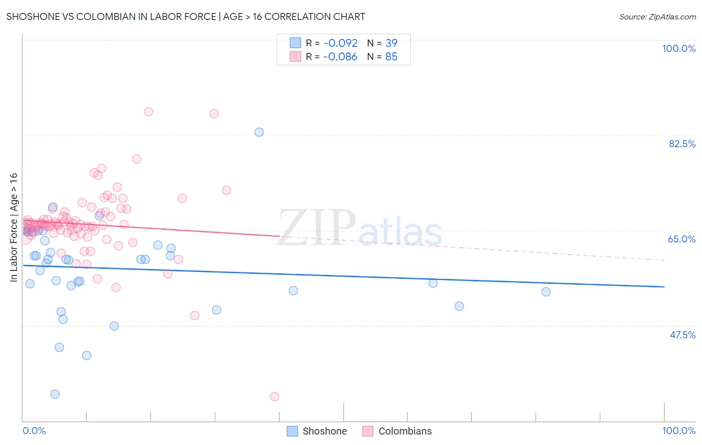 Shoshone vs Colombian In Labor Force | Age > 16