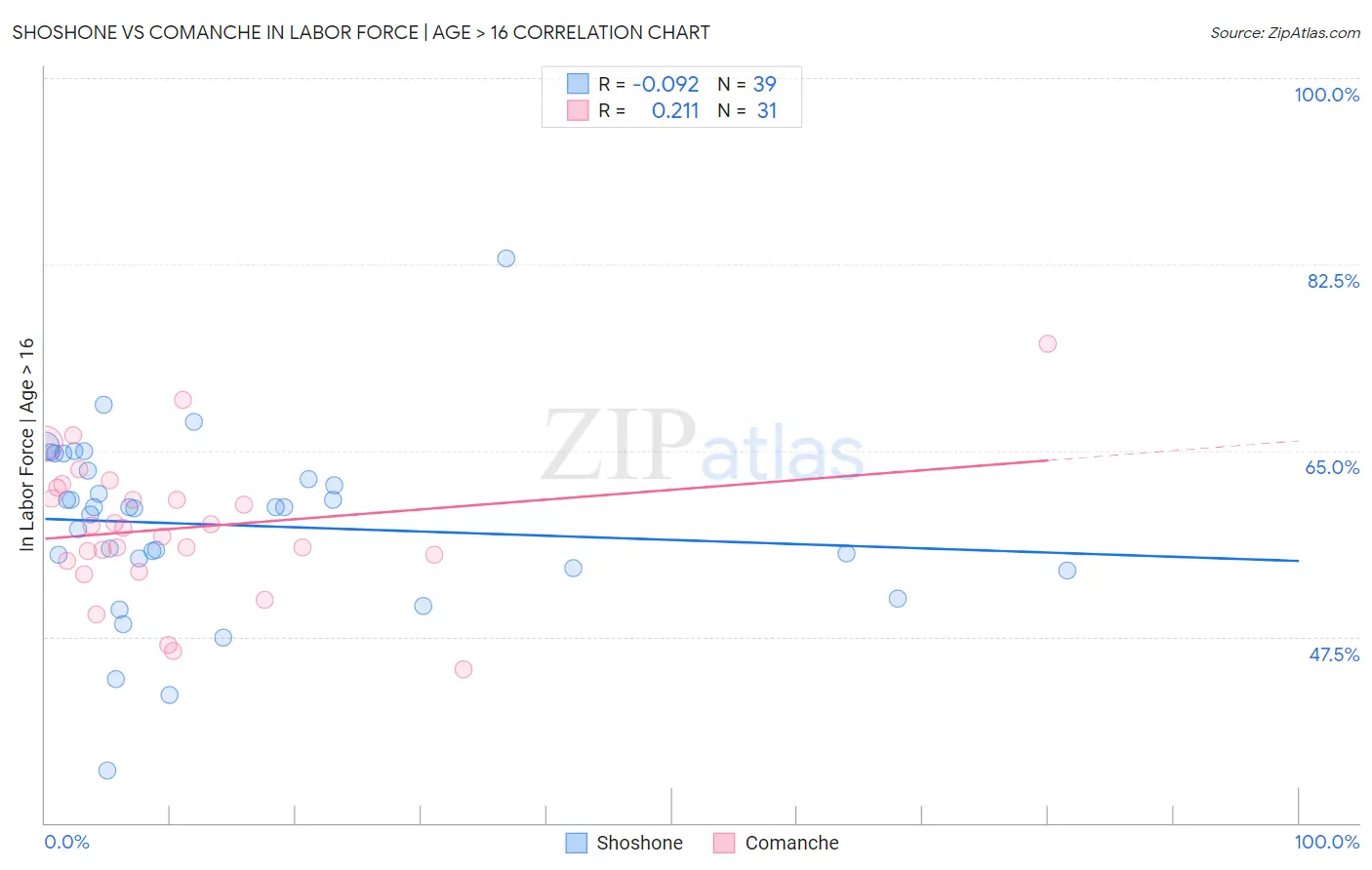 Shoshone vs Comanche In Labor Force | Age > 16