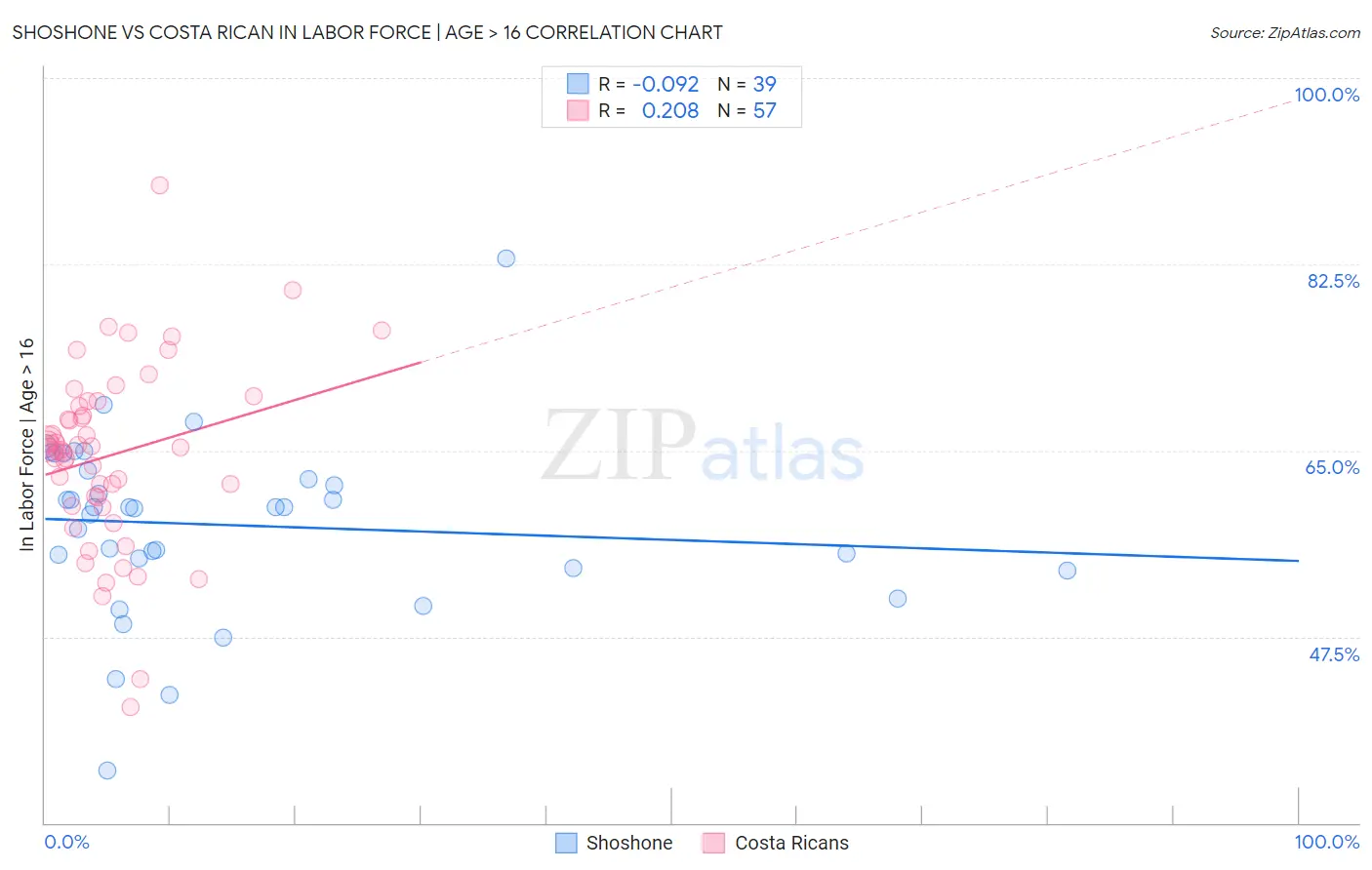 Shoshone vs Costa Rican In Labor Force | Age > 16