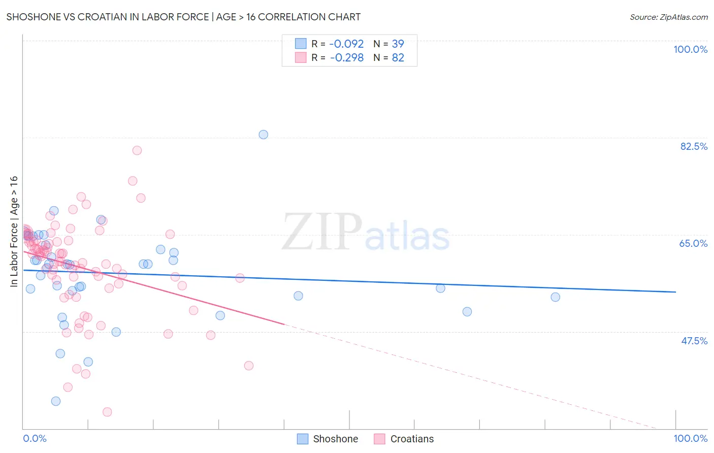 Shoshone vs Croatian In Labor Force | Age > 16
