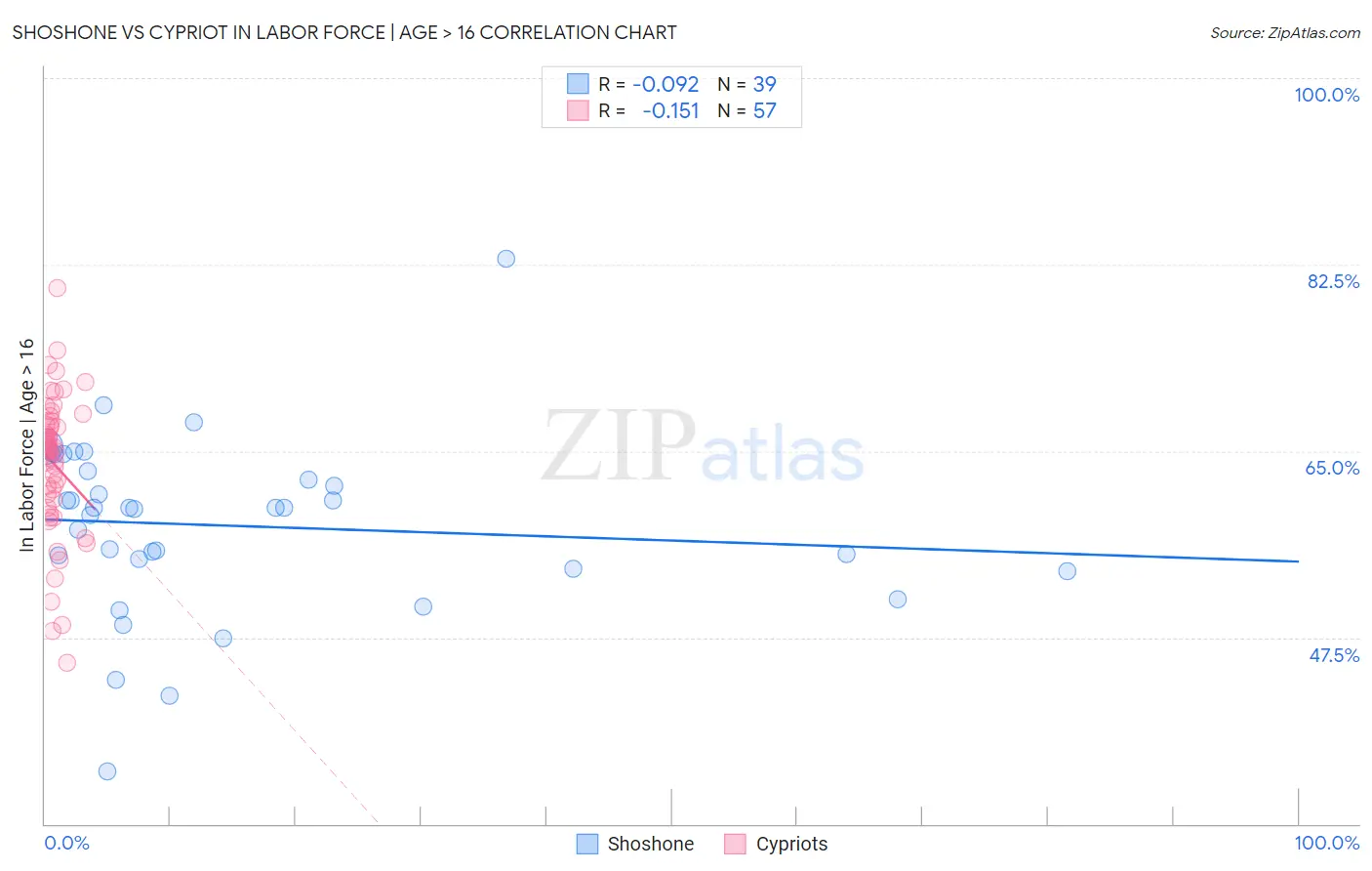 Shoshone vs Cypriot In Labor Force | Age > 16