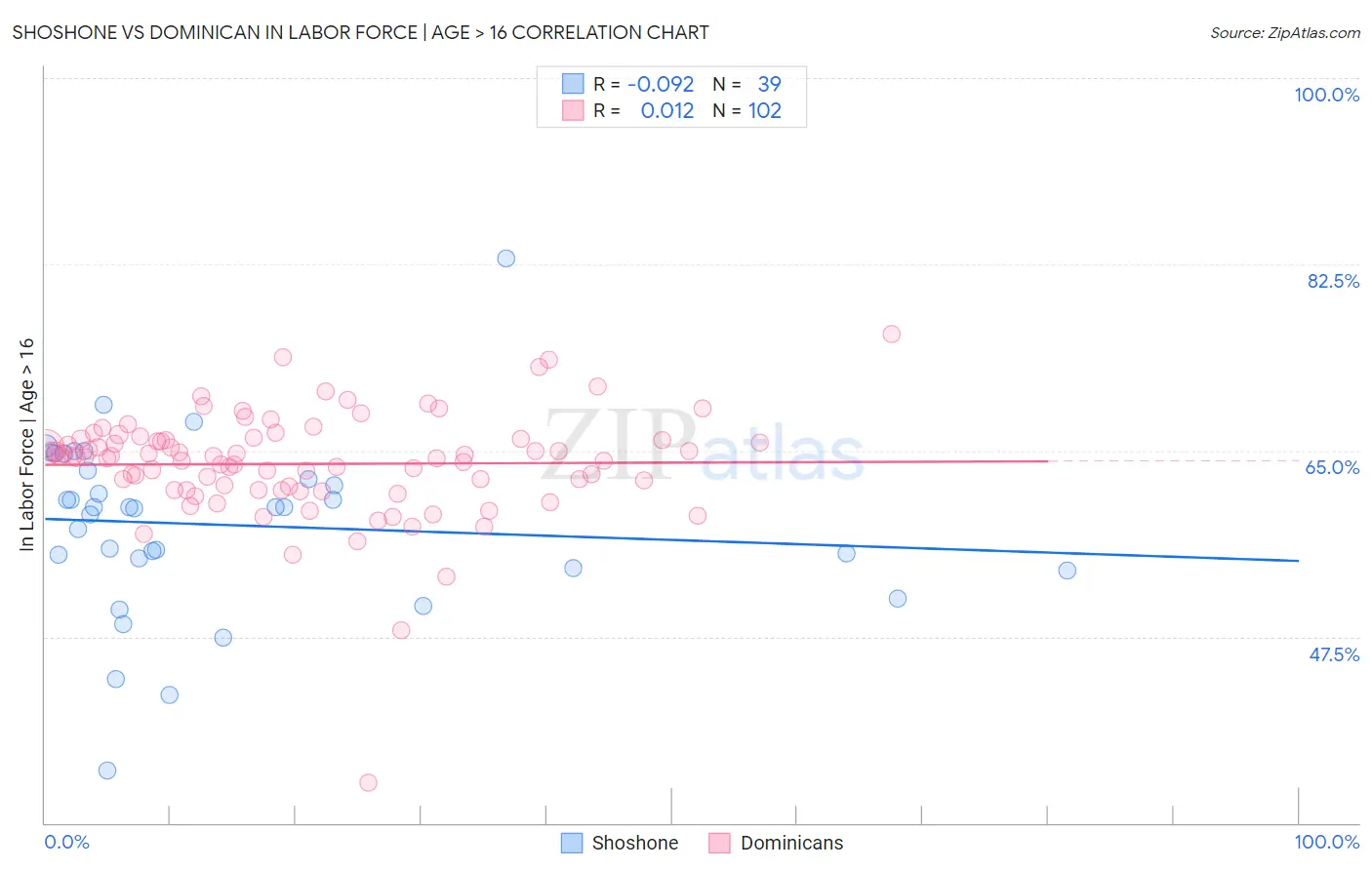 Shoshone vs Dominican In Labor Force | Age > 16