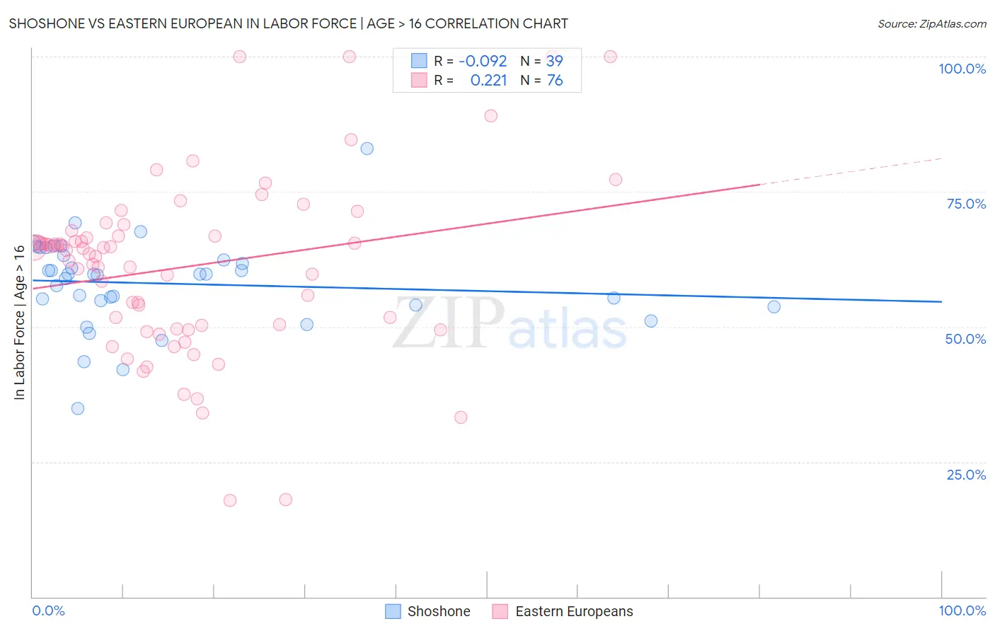 Shoshone vs Eastern European In Labor Force | Age > 16