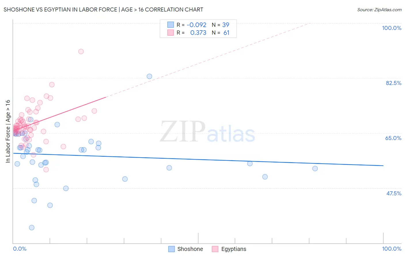 Shoshone vs Egyptian In Labor Force | Age > 16