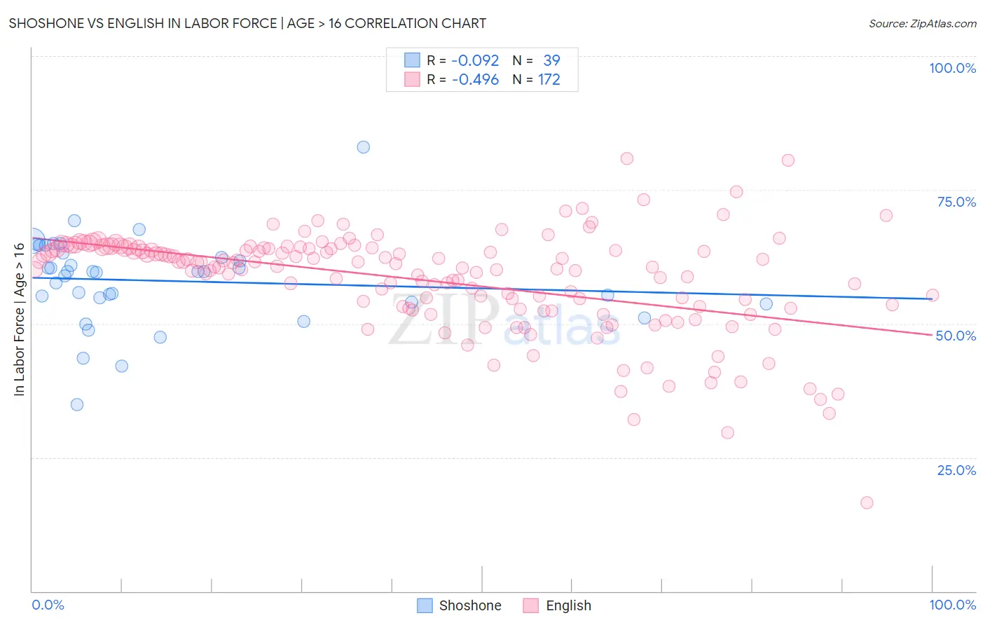 Shoshone vs English In Labor Force | Age > 16
