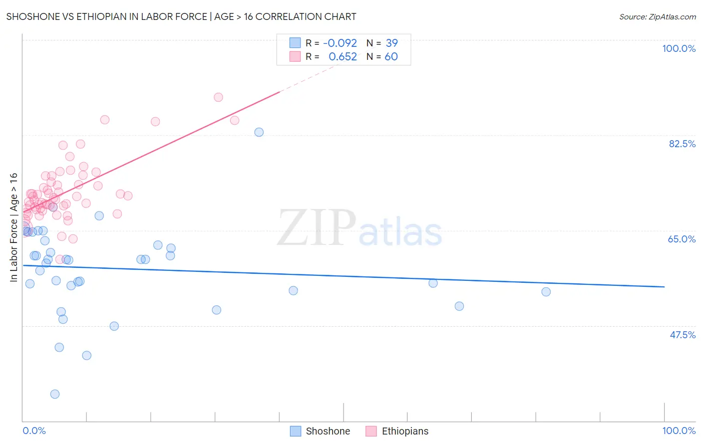 Shoshone vs Ethiopian In Labor Force | Age > 16