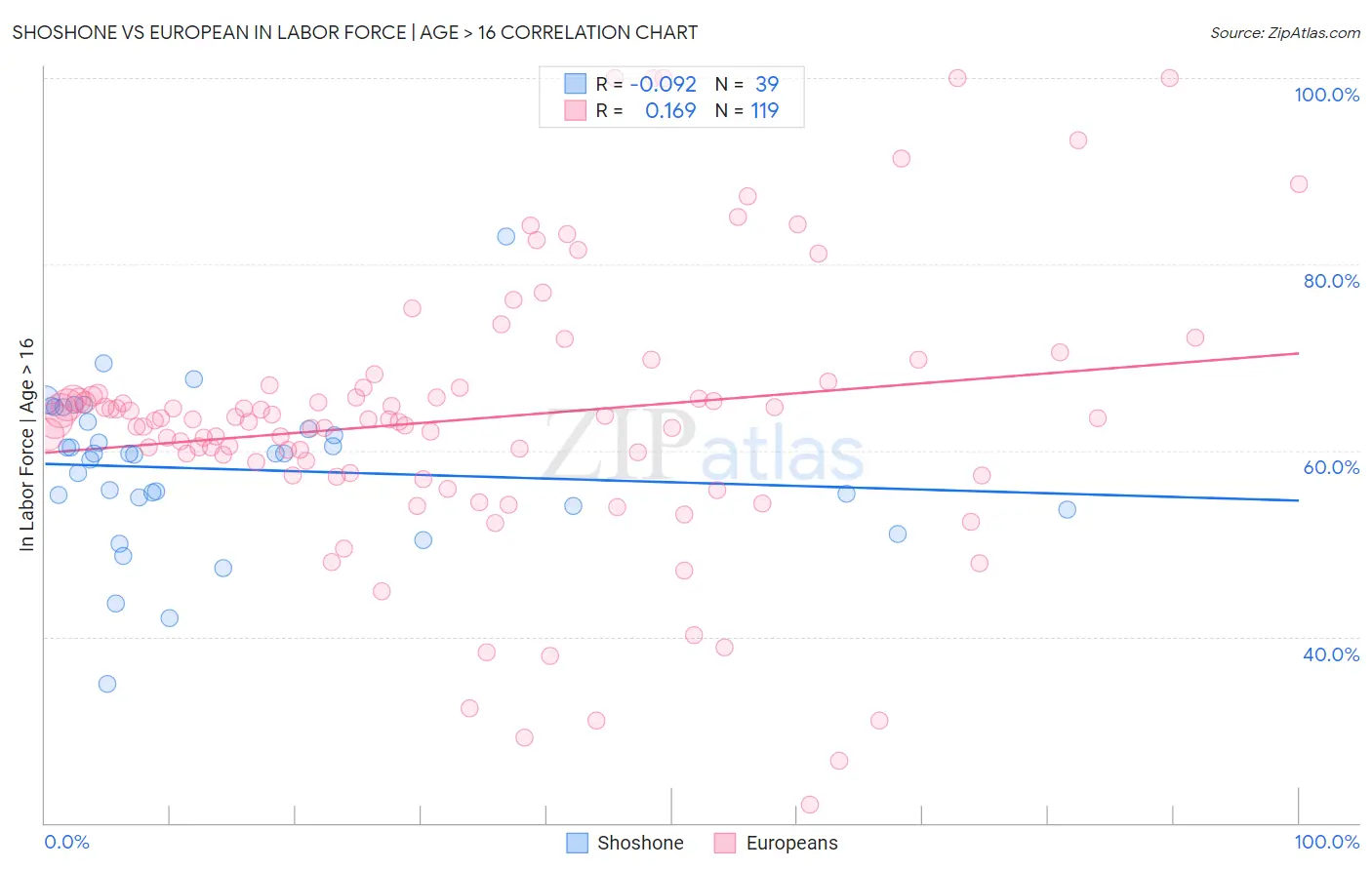 Shoshone vs European In Labor Force | Age > 16