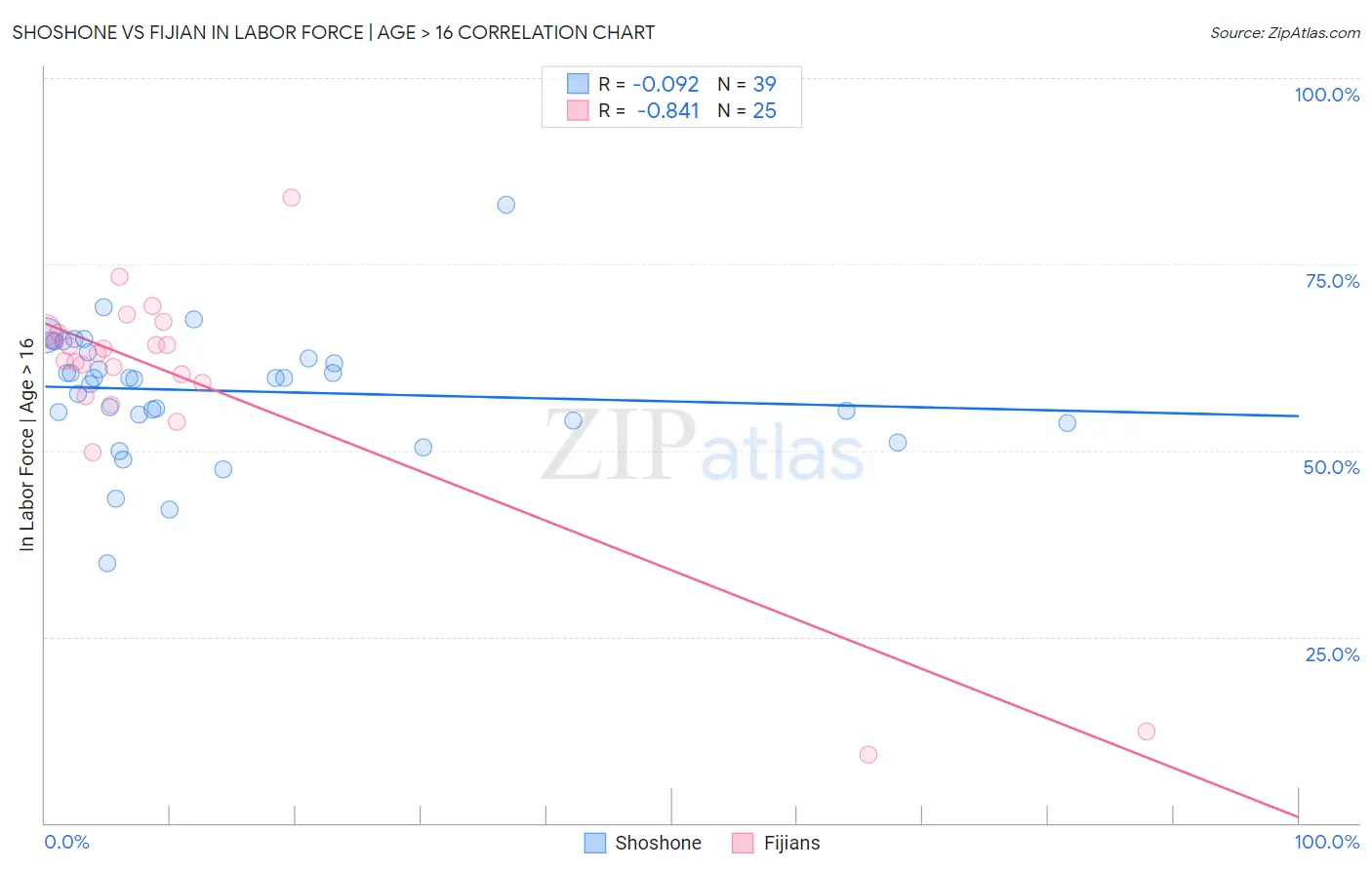 Shoshone vs Fijian In Labor Force | Age > 16