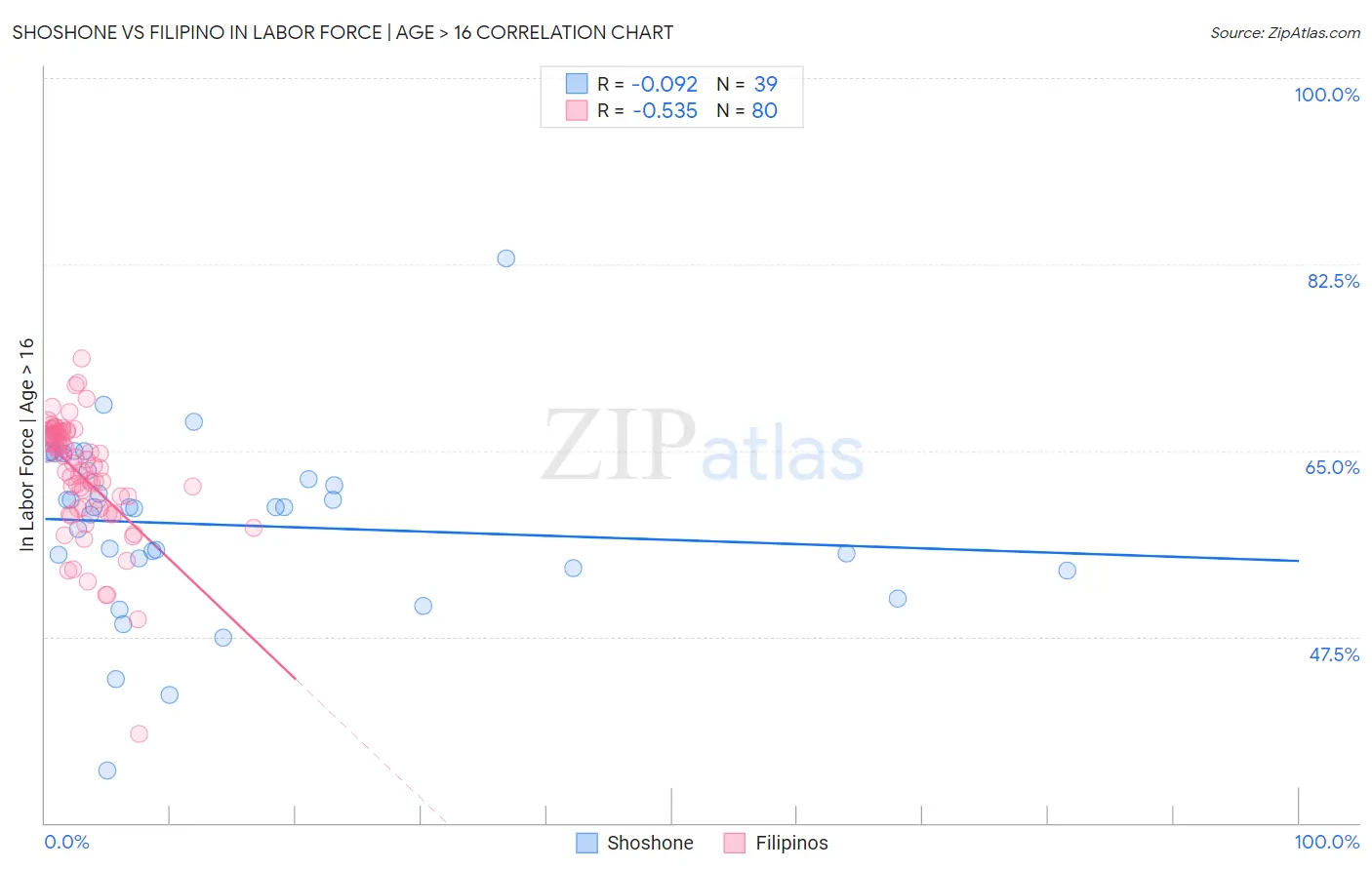 Shoshone vs Filipino In Labor Force | Age > 16