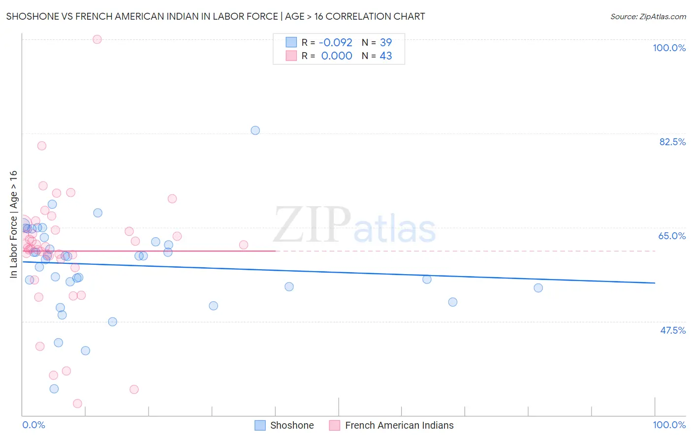 Shoshone vs French American Indian In Labor Force | Age > 16