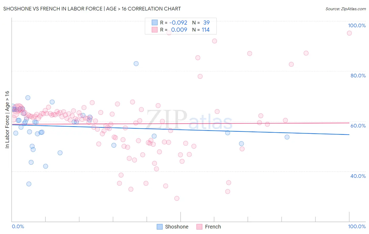 Shoshone vs French In Labor Force | Age > 16