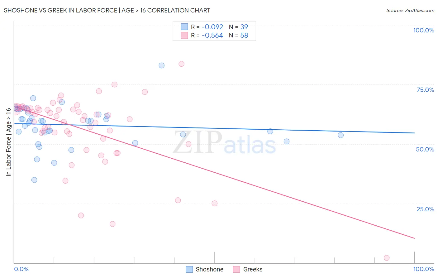 Shoshone vs Greek In Labor Force | Age > 16