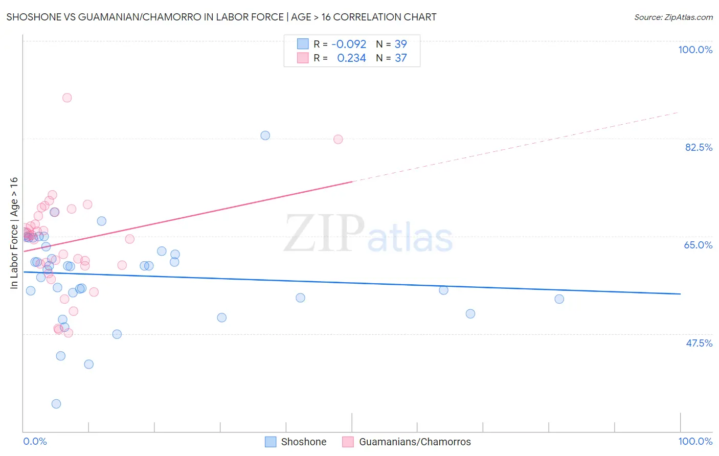 Shoshone vs Guamanian/Chamorro In Labor Force | Age > 16