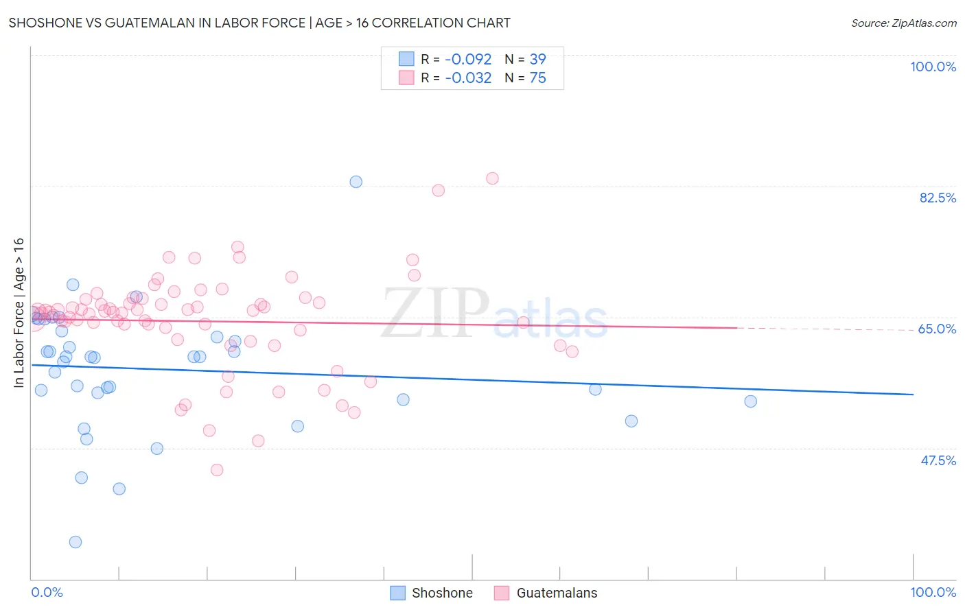 Shoshone vs Guatemalan In Labor Force | Age > 16