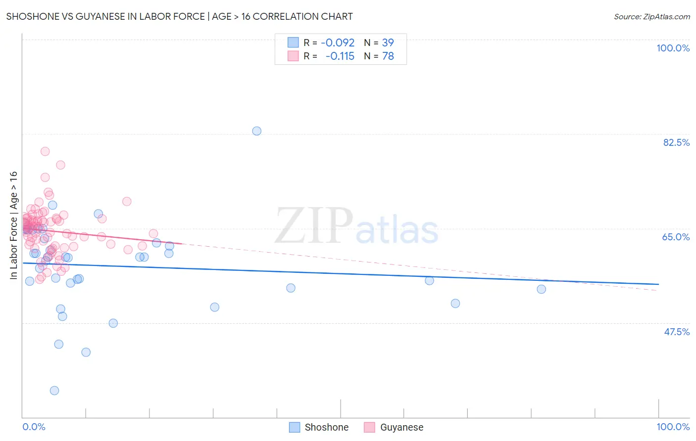 Shoshone vs Guyanese In Labor Force | Age > 16