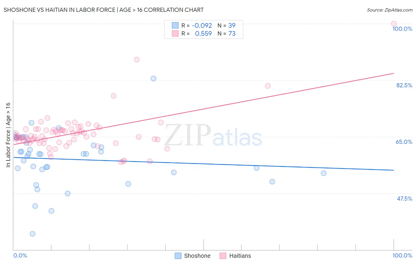 Shoshone vs Haitian In Labor Force | Age > 16