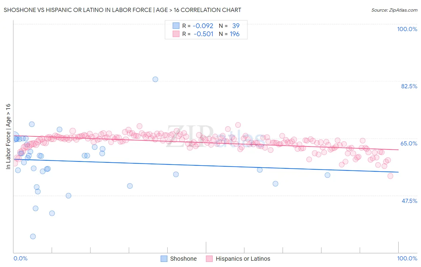 Shoshone vs Hispanic or Latino In Labor Force | Age > 16