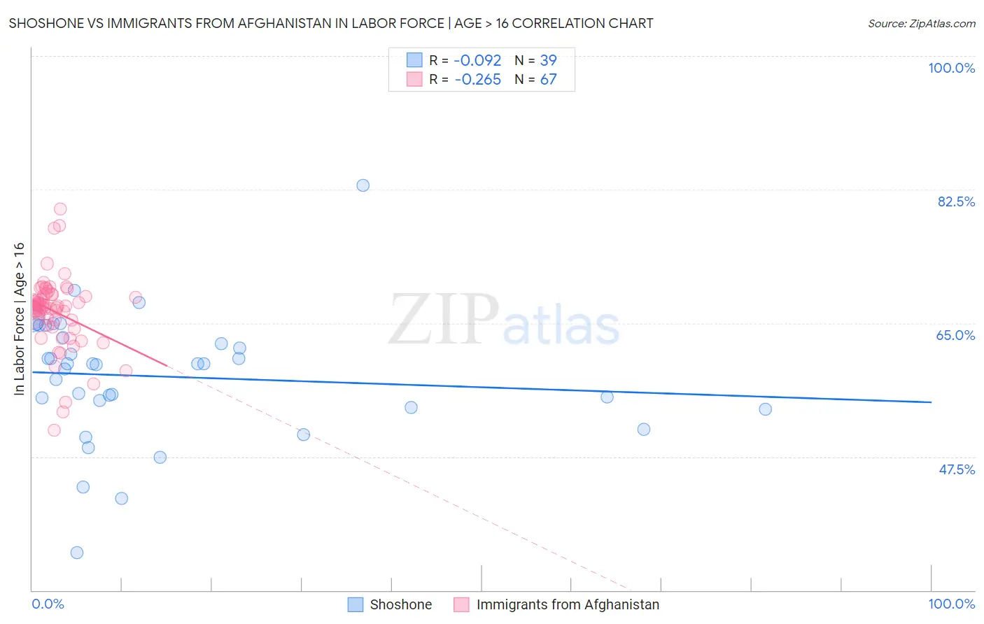 Shoshone vs Immigrants from Afghanistan In Labor Force | Age > 16