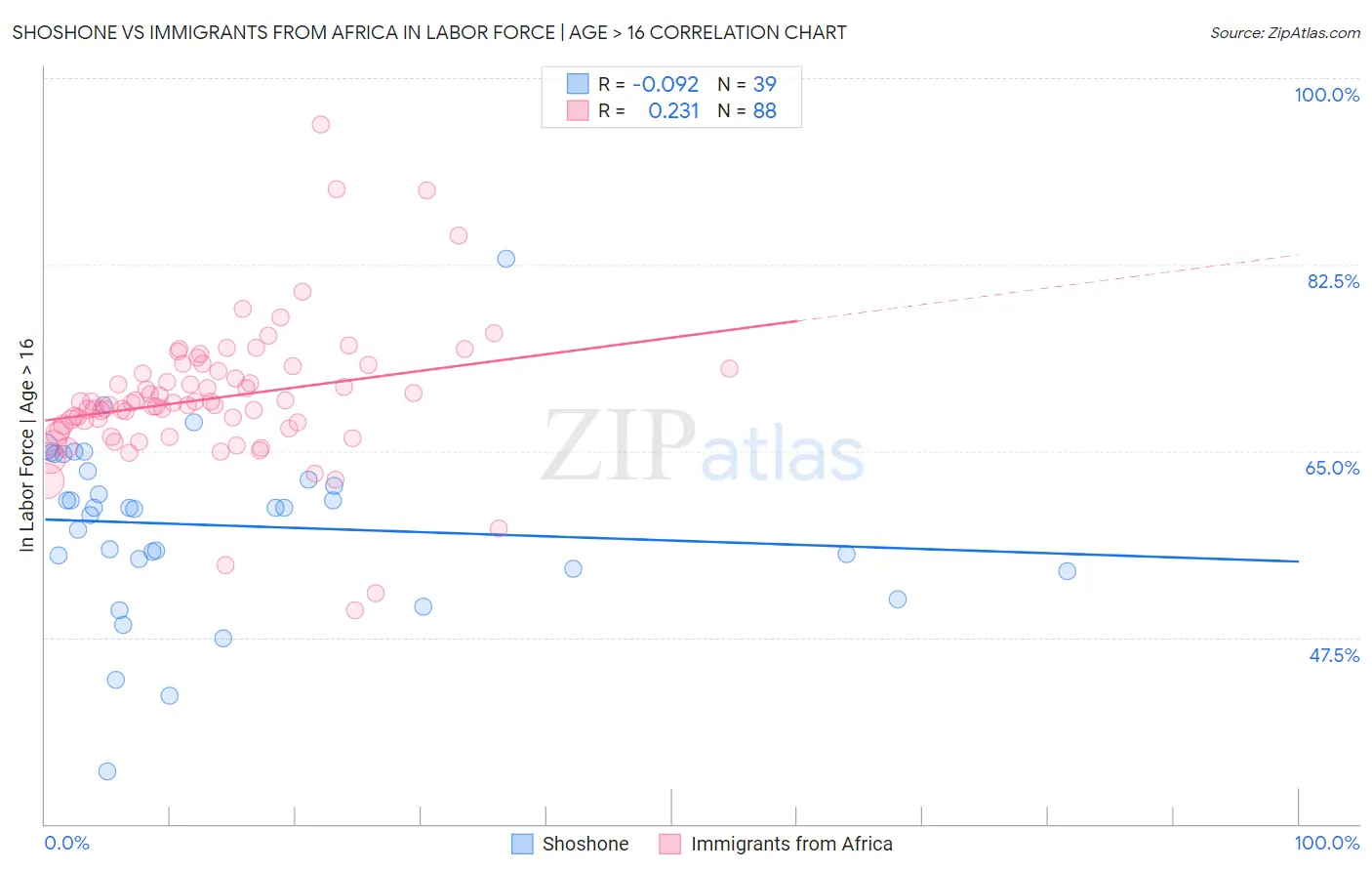 Shoshone vs Immigrants from Africa In Labor Force | Age > 16