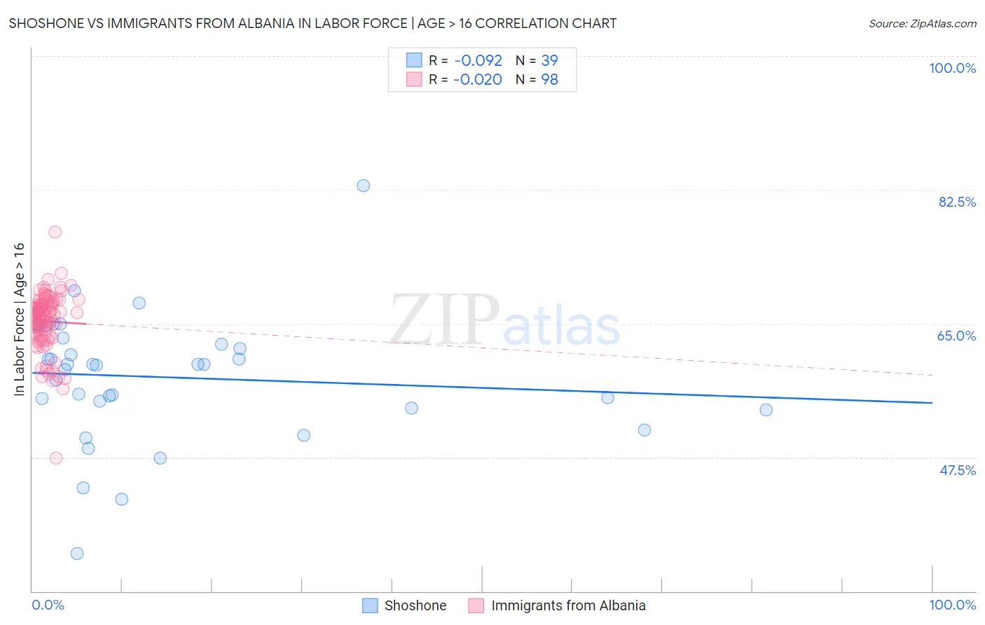 Shoshone vs Immigrants from Albania In Labor Force | Age > 16