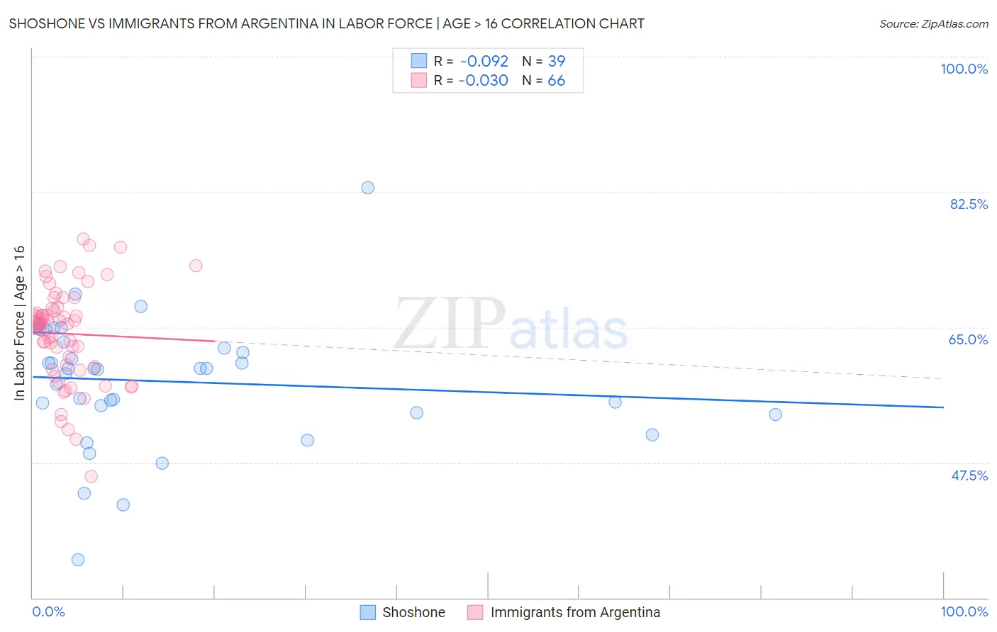 Shoshone vs Immigrants from Argentina In Labor Force | Age > 16