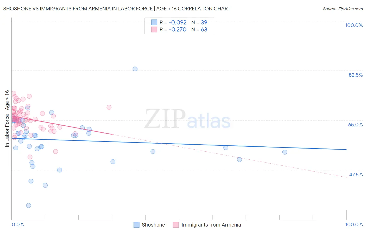 Shoshone vs Immigrants from Armenia In Labor Force | Age > 16