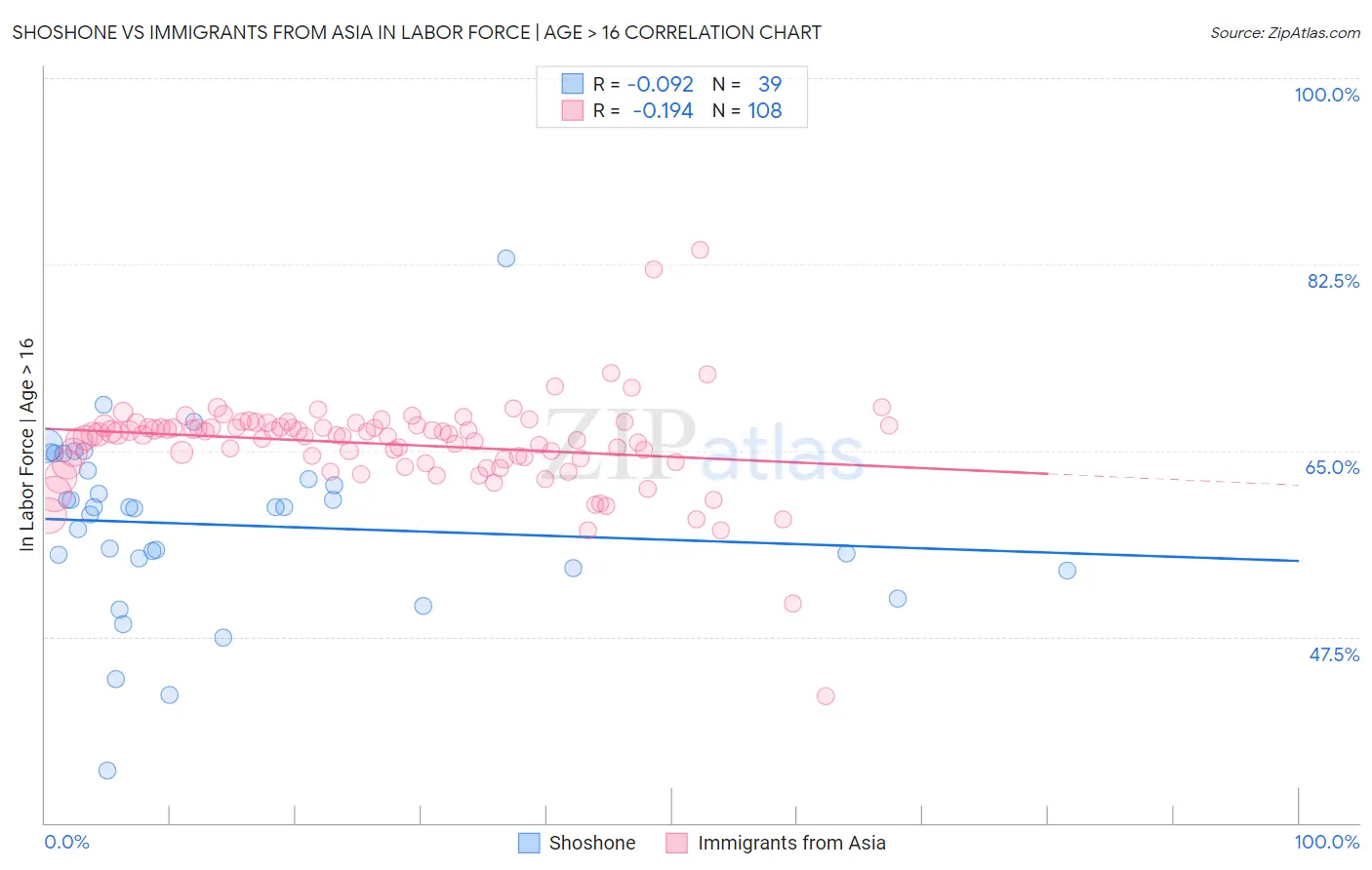 Shoshone vs Immigrants from Asia In Labor Force | Age > 16