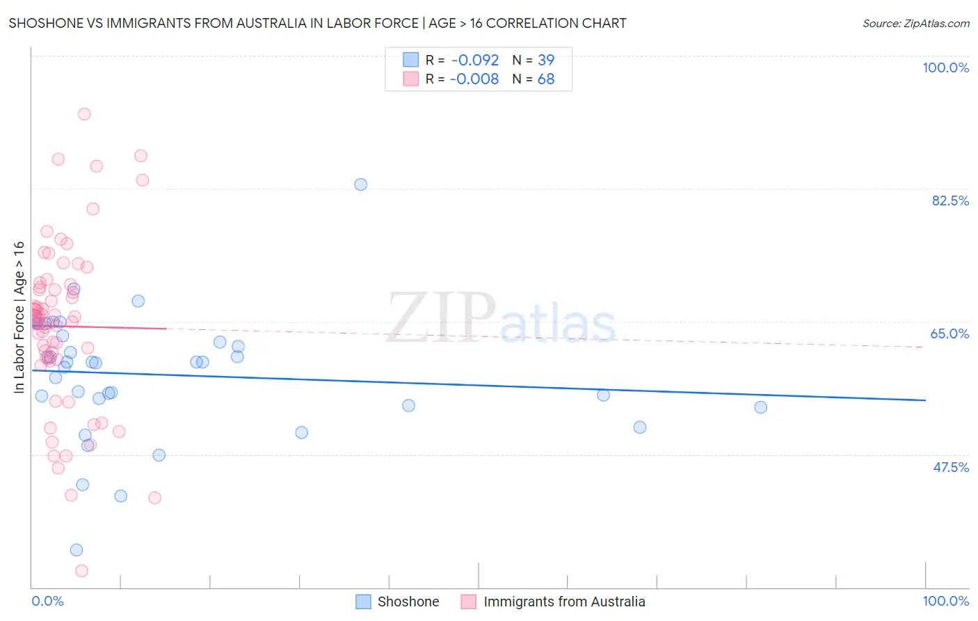 Shoshone vs Immigrants from Australia In Labor Force | Age > 16