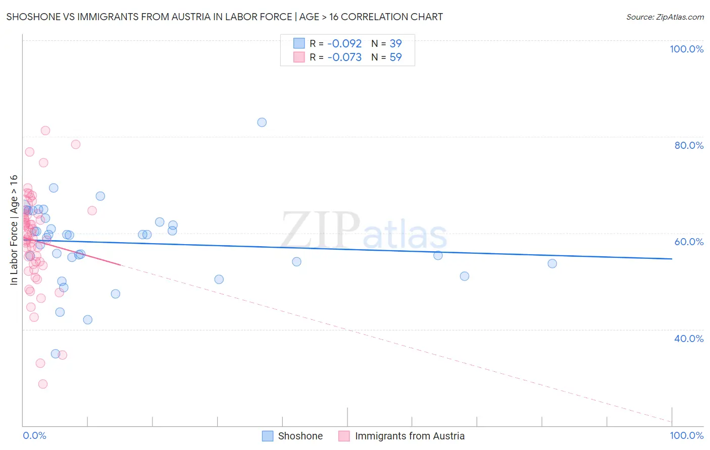 Shoshone vs Immigrants from Austria In Labor Force | Age > 16