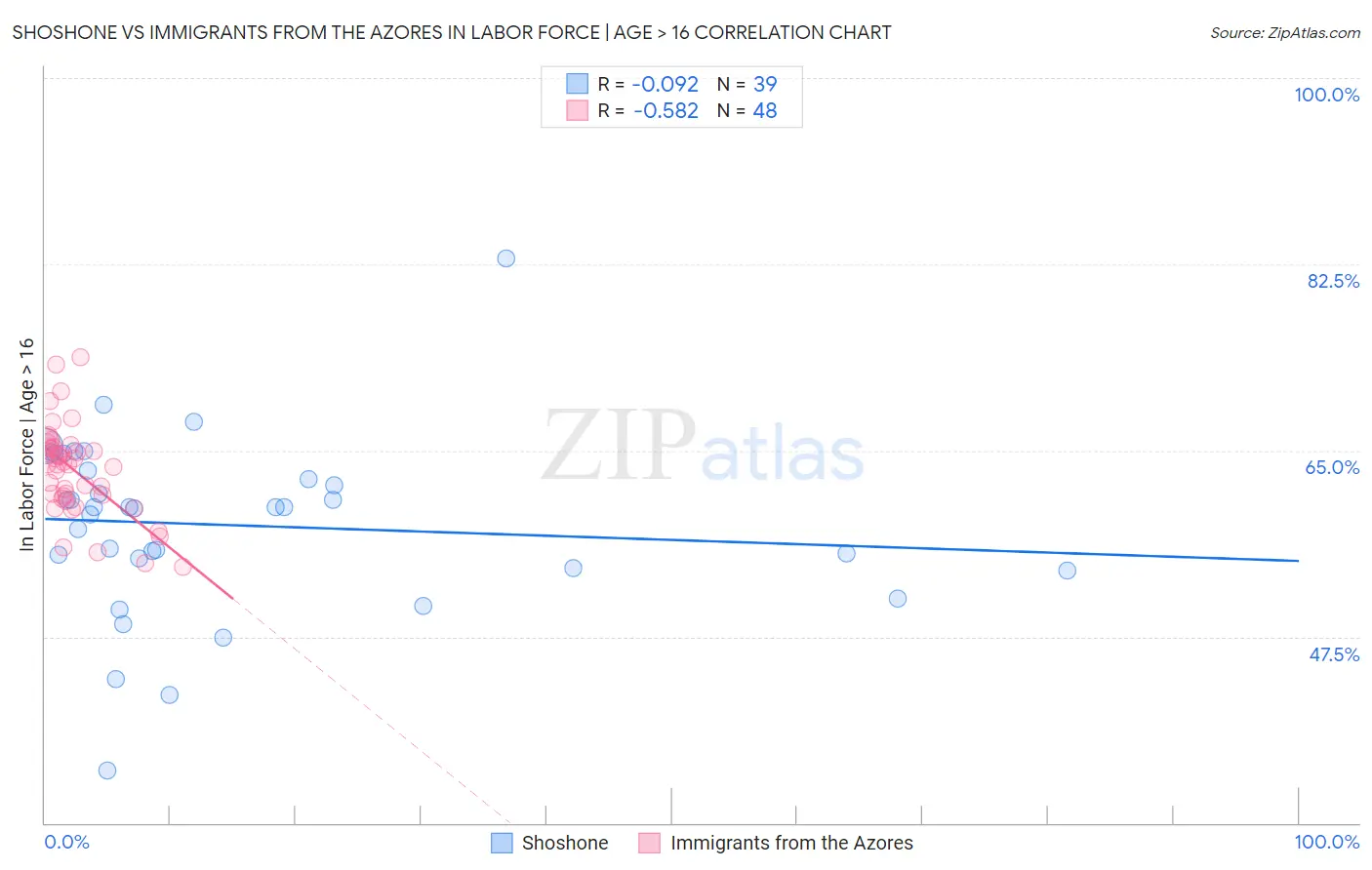 Shoshone vs Immigrants from the Azores In Labor Force | Age > 16
