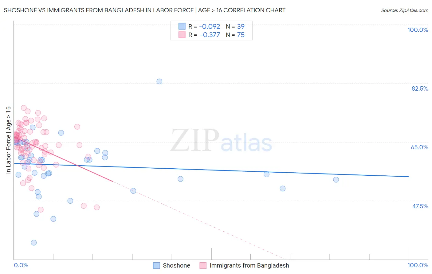 Shoshone vs Immigrants from Bangladesh In Labor Force | Age > 16