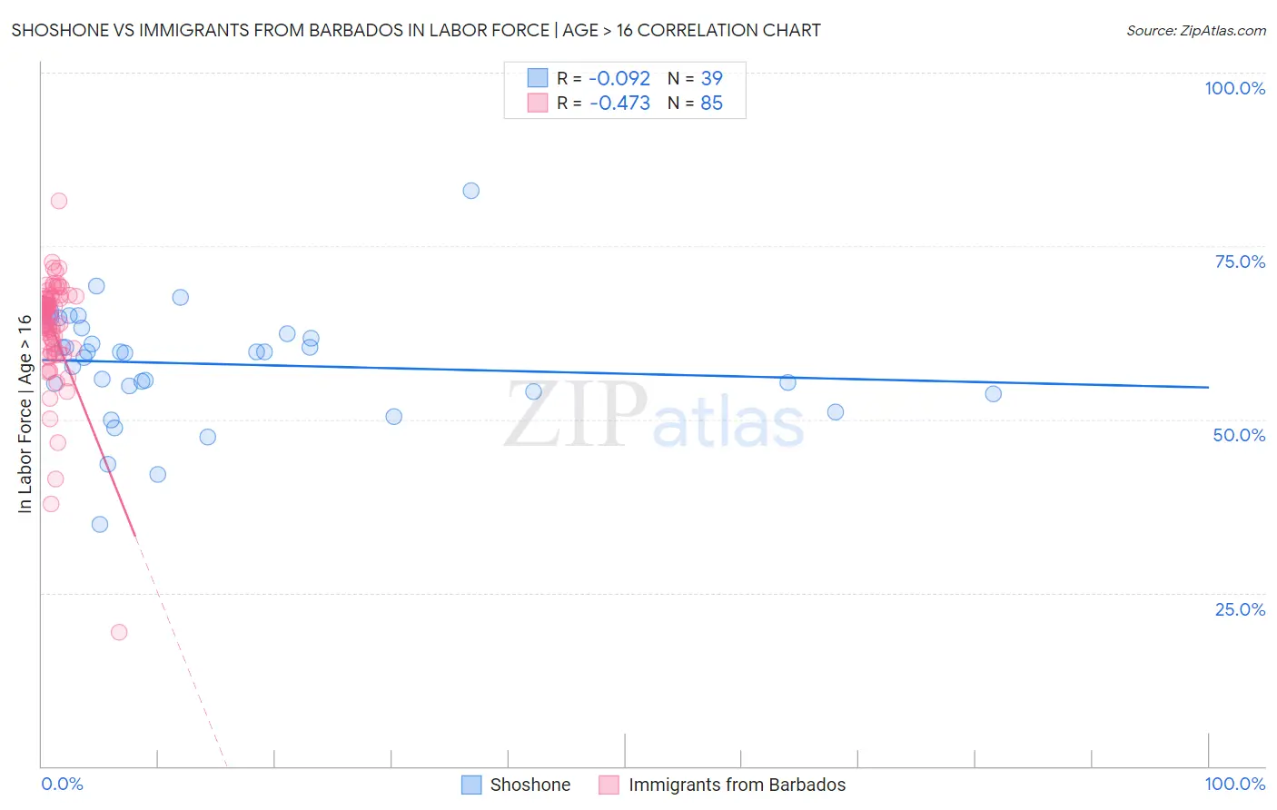 Shoshone vs Immigrants from Barbados In Labor Force | Age > 16