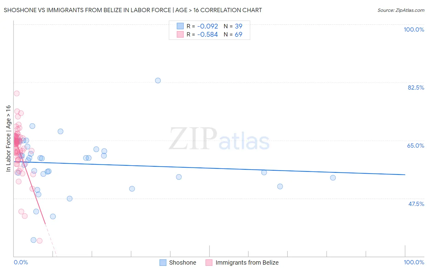 Shoshone vs Immigrants from Belize In Labor Force | Age > 16