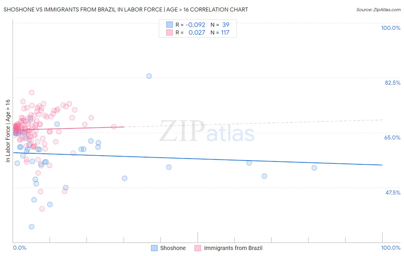 Shoshone vs Immigrants from Brazil In Labor Force | Age > 16