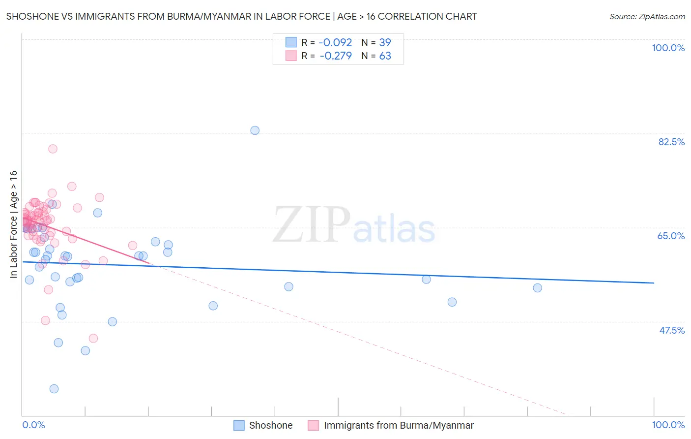 Shoshone vs Immigrants from Burma/Myanmar In Labor Force | Age > 16