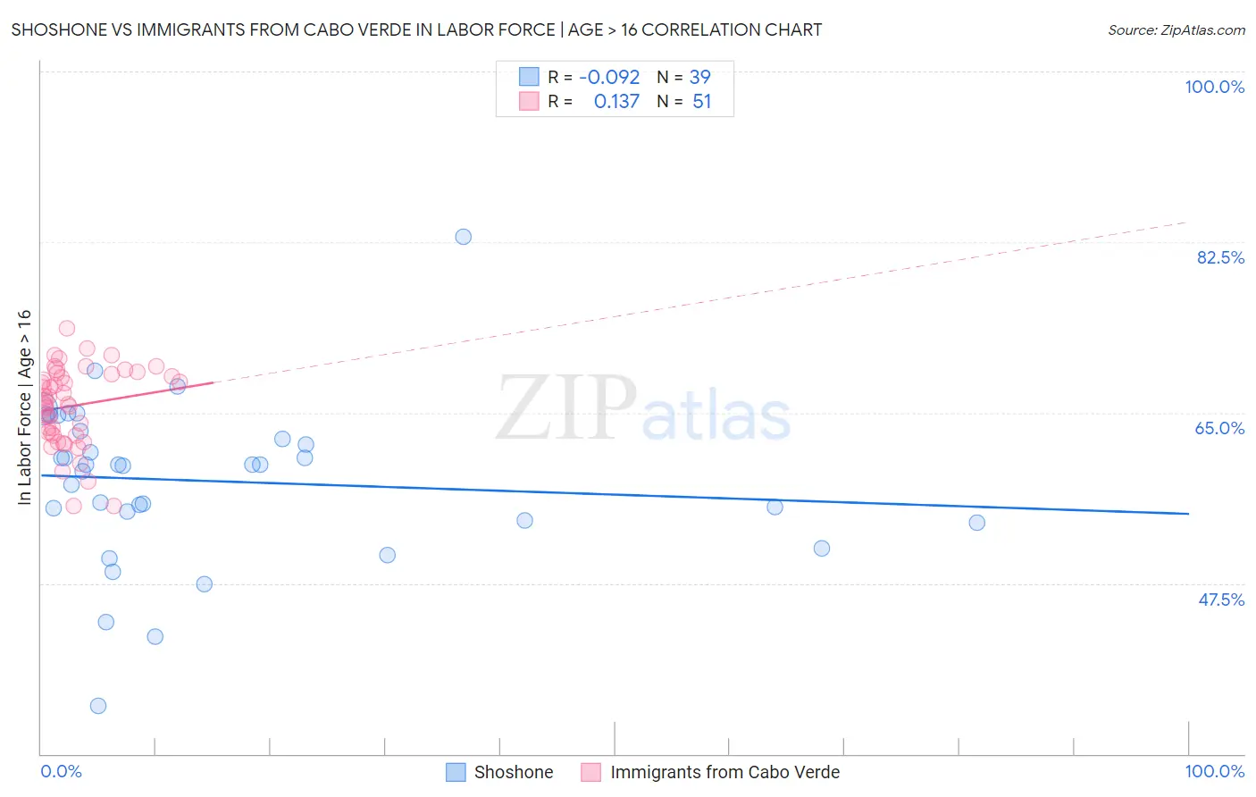Shoshone vs Immigrants from Cabo Verde In Labor Force | Age > 16