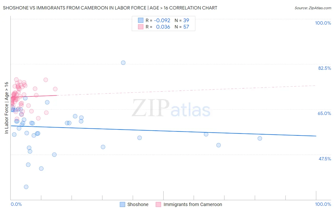 Shoshone vs Immigrants from Cameroon In Labor Force | Age > 16