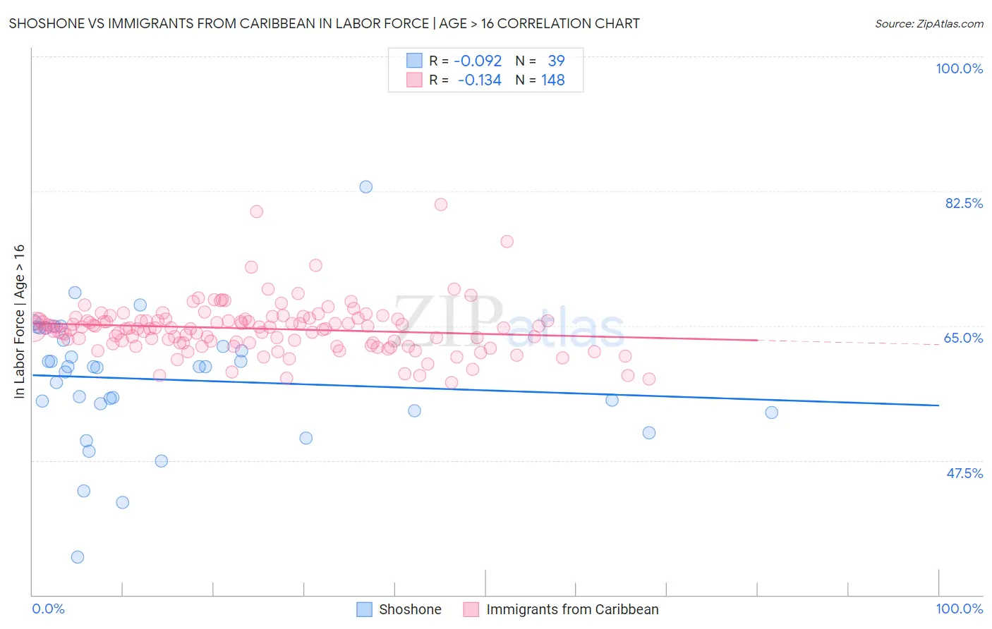 Shoshone vs Immigrants from Caribbean In Labor Force | Age > 16